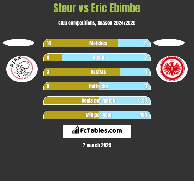 Steur vs Eric Ebimbe h2h player stats