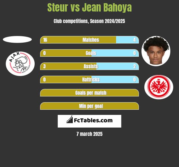 Steur vs Jean Bahoya h2h player stats