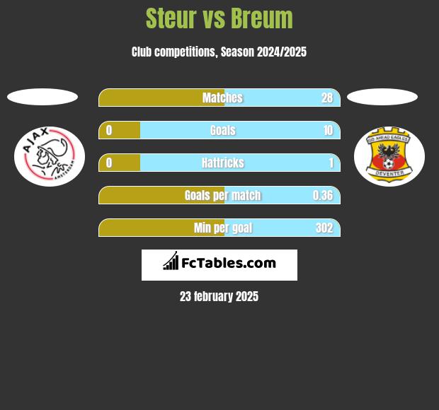 Steur vs Breum h2h player stats