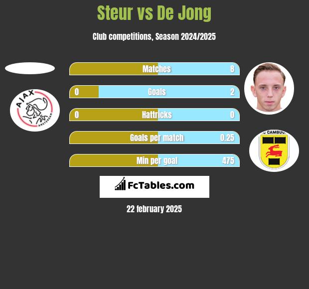 Steur vs De Jong h2h player stats