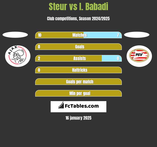 Steur vs I. Babadi h2h player stats