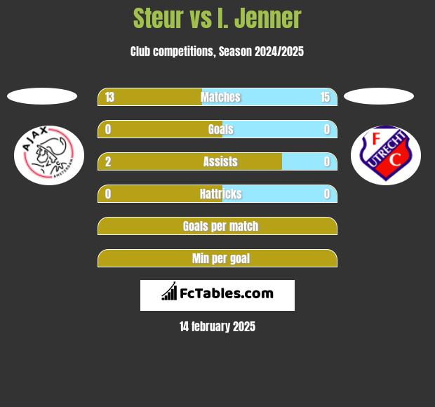 Steur vs I. Jenner h2h player stats