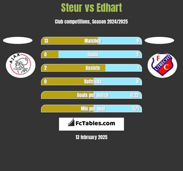 Steur vs Edhart h2h player stats