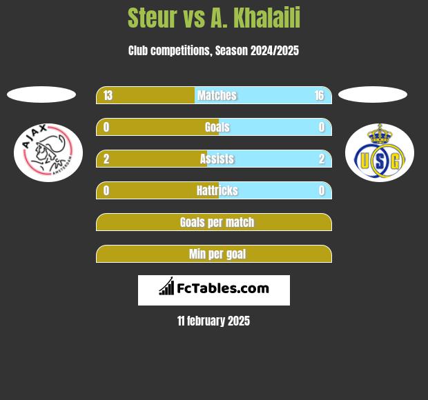 Steur vs A. Khalaili h2h player stats