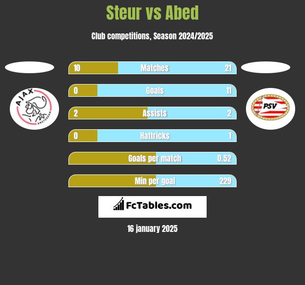 Steur vs Abed h2h player stats