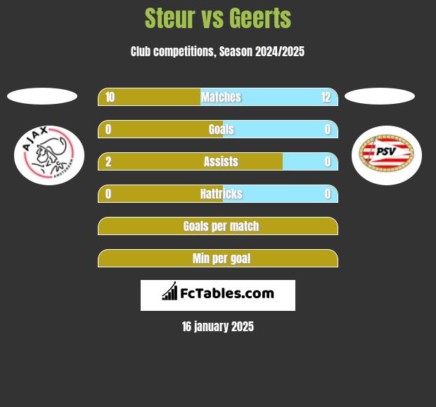 Steur vs Geerts h2h player stats