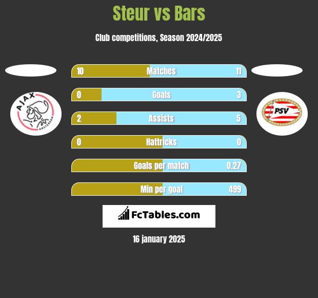 Steur vs Bars h2h player stats