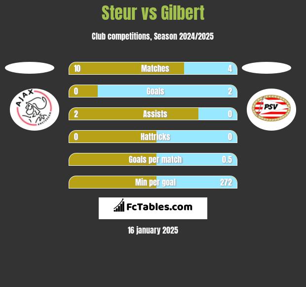 Steur vs Gilbert h2h player stats