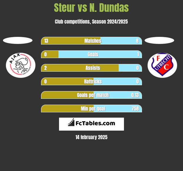 Steur vs N. Dundas h2h player stats