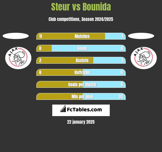 Steur vs Bounida h2h player stats