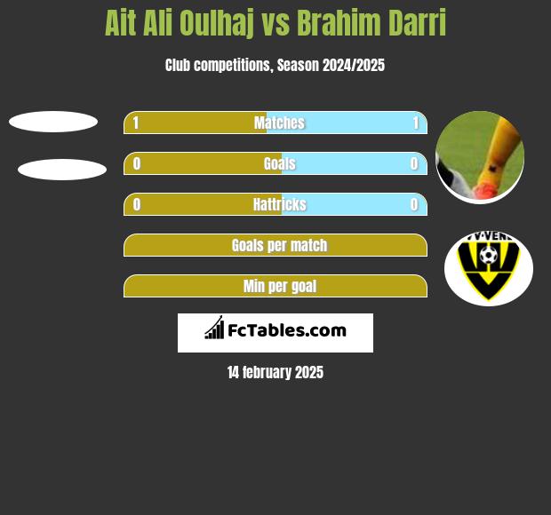 Ait Ali Oulhaj vs Brahim Darri h2h player stats