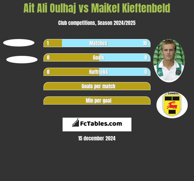 Ait Ali Oulhaj vs Maikel Kieftenbeld h2h player stats