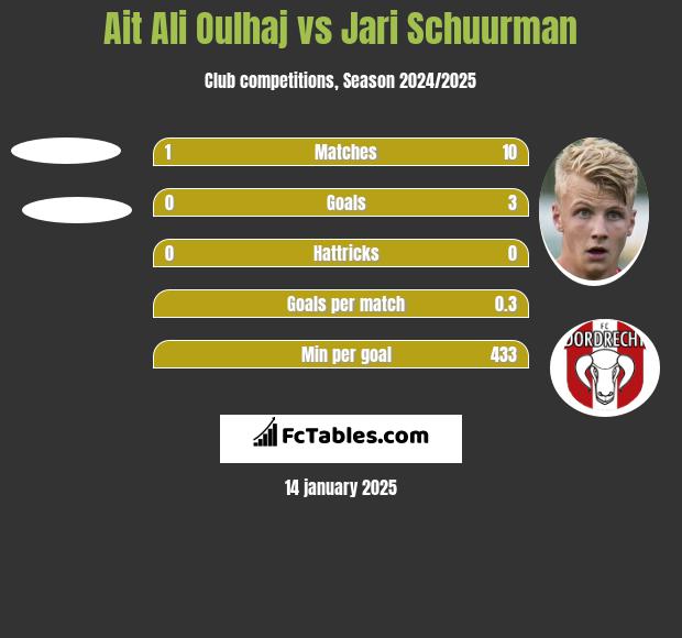 Ait Ali Oulhaj vs Jari Schuurman h2h player stats