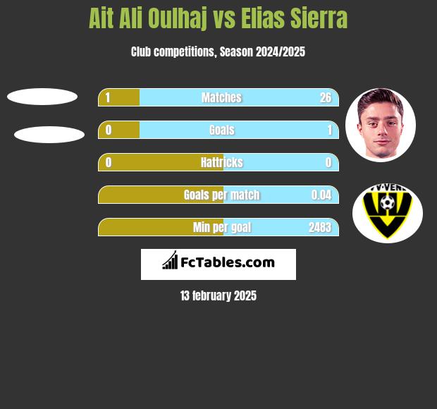 Ait Ali Oulhaj vs Elias Sierra h2h player stats