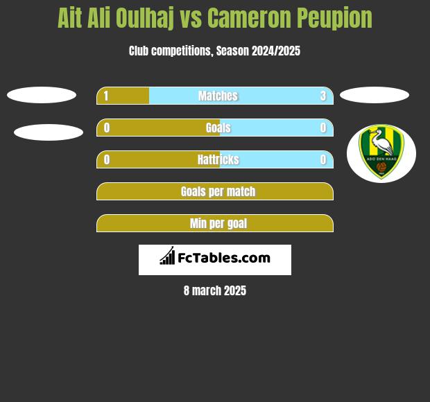 Ait Ali Oulhaj vs Cameron Peupion h2h player stats