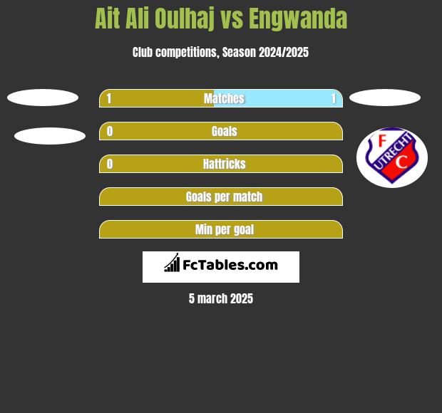 Ait Ali Oulhaj vs Engwanda h2h player stats