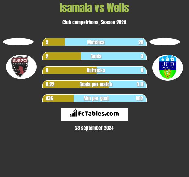 Isamala vs Wells h2h player stats