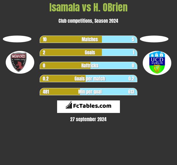 Isamala vs H. OBrien h2h player stats