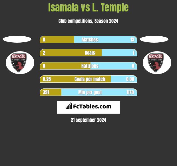 Isamala vs L. Temple h2h player stats