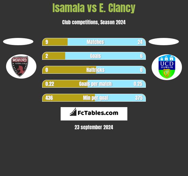 Isamala vs E. Clancy h2h player stats