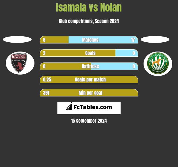 Isamala vs Nolan h2h player stats