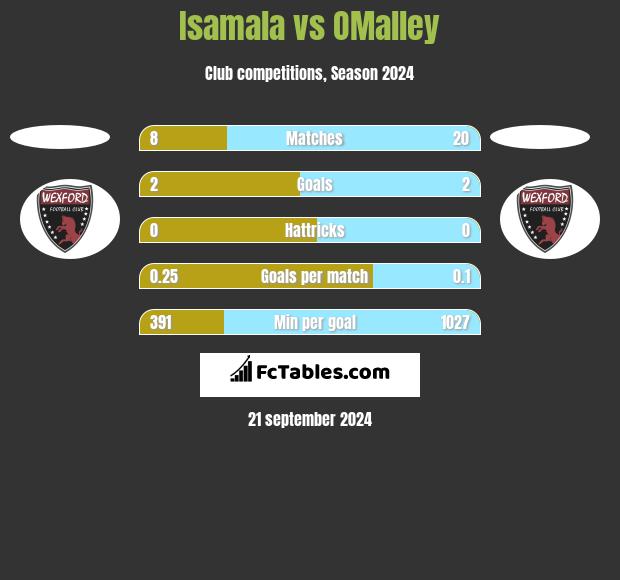 Isamala vs OMalley h2h player stats