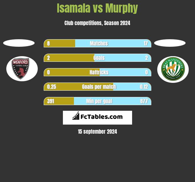 Isamala vs Murphy h2h player stats