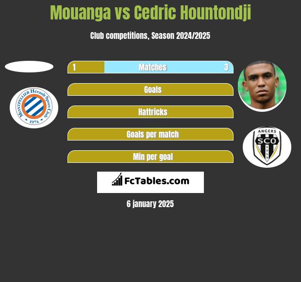 Mouanga vs Cedric Hountondji h2h player stats