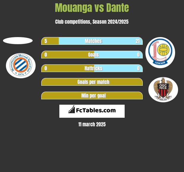 Mouanga vs Dante h2h player stats