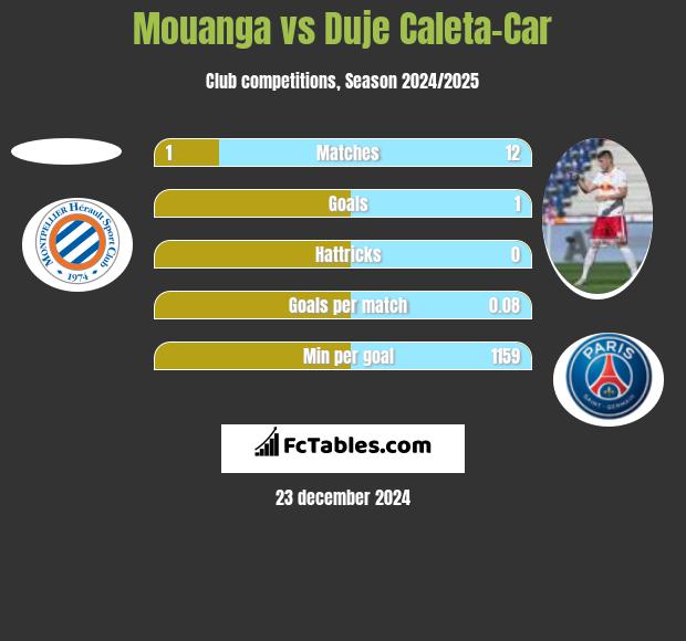 Mouanga vs Duje Caleta-Car h2h player stats