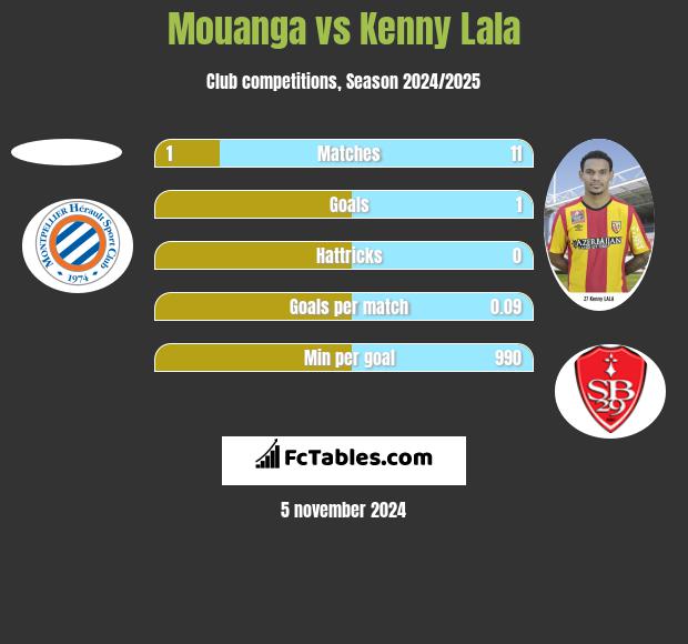 Mouanga vs Kenny Lala h2h player stats