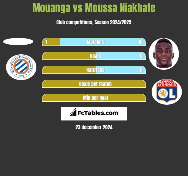 Mouanga vs Moussa Niakhate h2h player stats