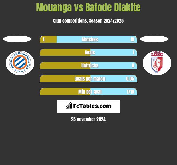 Mouanga vs Bafode Diakite h2h player stats