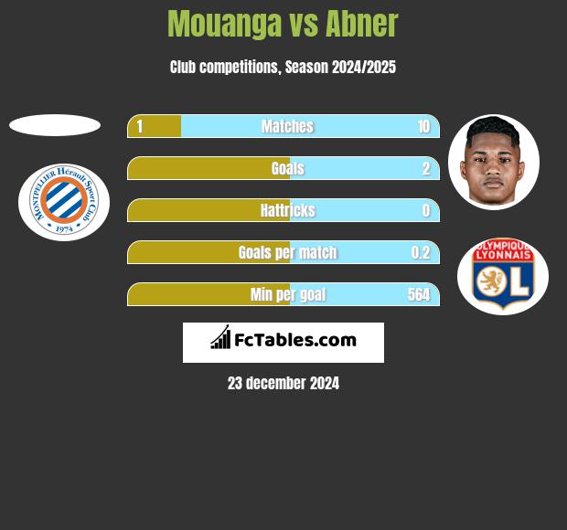 Mouanga vs Abner h2h player stats