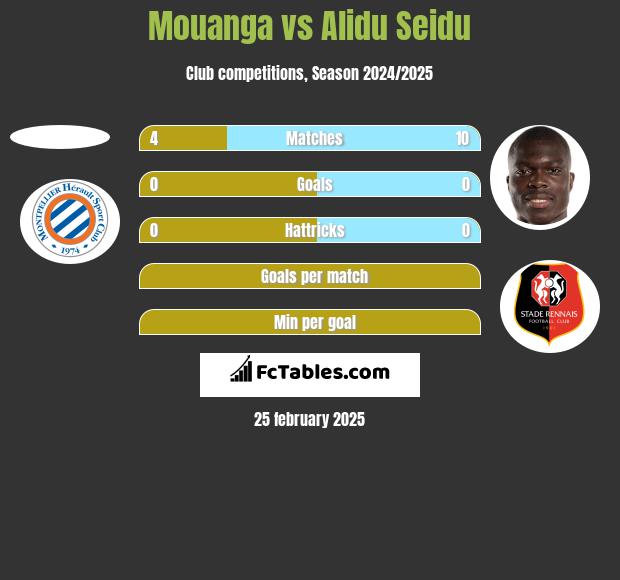 Mouanga vs Alidu Seidu h2h player stats