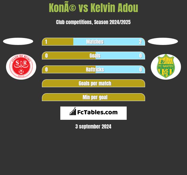 KonÃ© vs Kelvin Adou h2h player stats