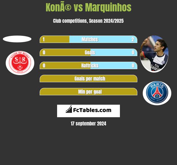 KonÃ© vs Marquinhos h2h player stats