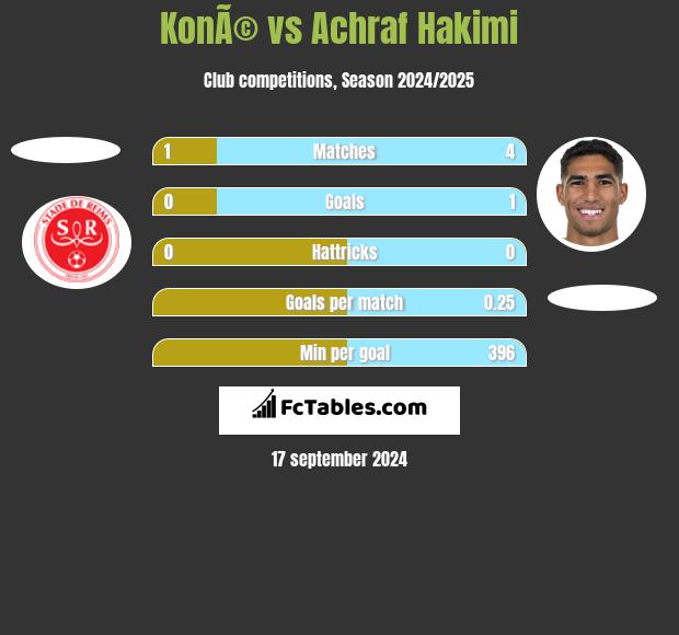 KonÃ© vs Achraf Hakimi h2h player stats