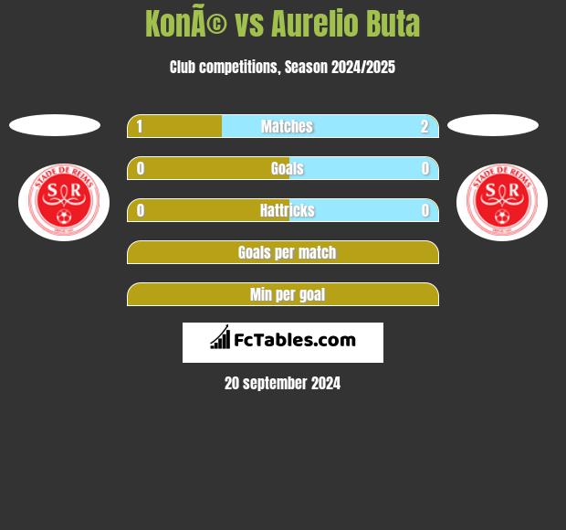 KonÃ© vs Aurelio Buta h2h player stats