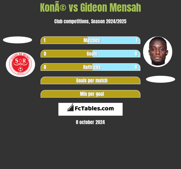 KonÃ© vs Gideon Mensah h2h player stats