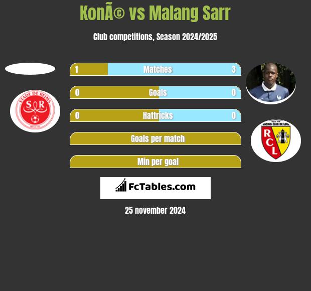 KonÃ© vs Malang Sarr h2h player stats