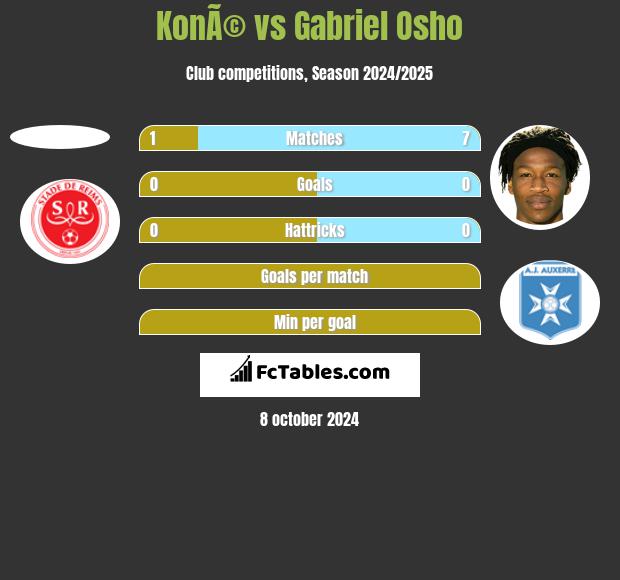 KonÃ© vs Gabriel Osho h2h player stats