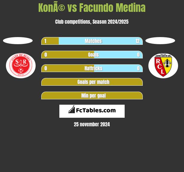 KonÃ© vs Facundo Medina h2h player stats