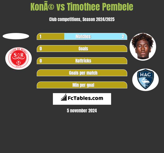 KonÃ© vs Timothee Pembele h2h player stats