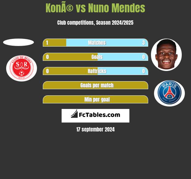 KonÃ© vs Nuno Mendes h2h player stats