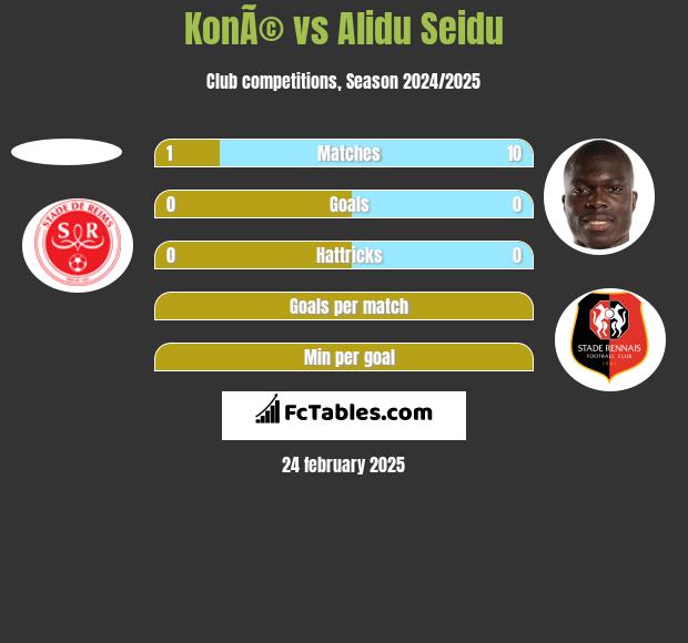 KonÃ© vs Alidu Seidu h2h player stats