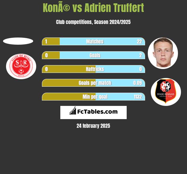 KonÃ© vs Adrien Truffert h2h player stats