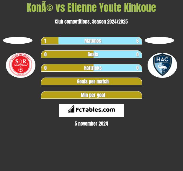 KonÃ© vs Etienne Youte Kinkoue h2h player stats