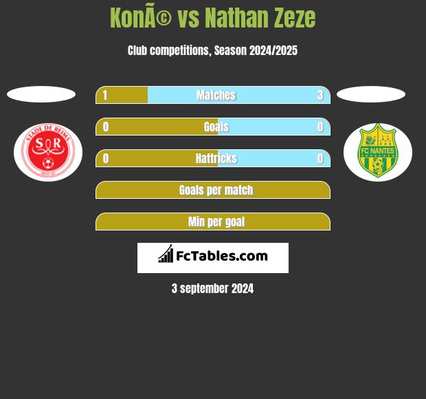 KonÃ© vs Nathan Zeze h2h player stats