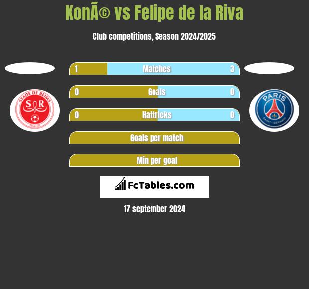 KonÃ© vs Felipe de la Riva h2h player stats